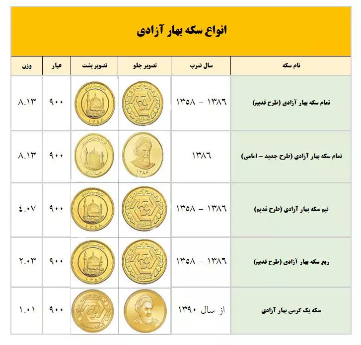 جدول انواع سکه در ایران