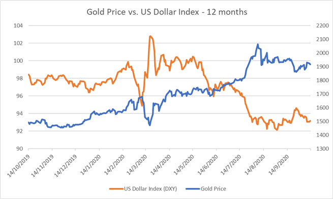 رابطه طلا و دلار در جهان