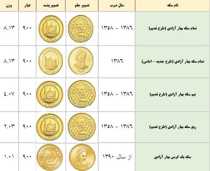 انواع سکه ها در ایران
