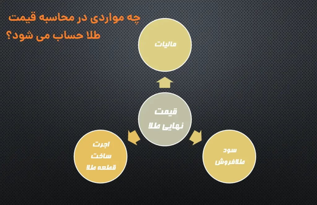 عوامل موثر در قیمت طلا در ایران