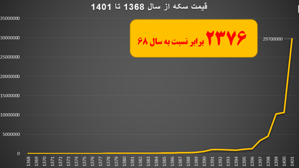نمودار سالانه تغییر قیمت سکه از سال 1368 تا سال 1401
